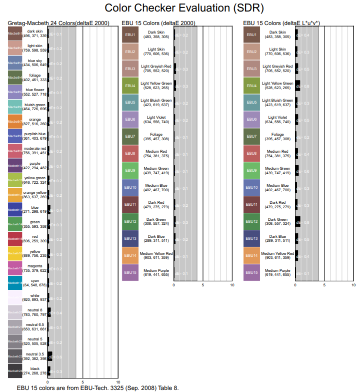 Color Checker Evaluation(SDR)