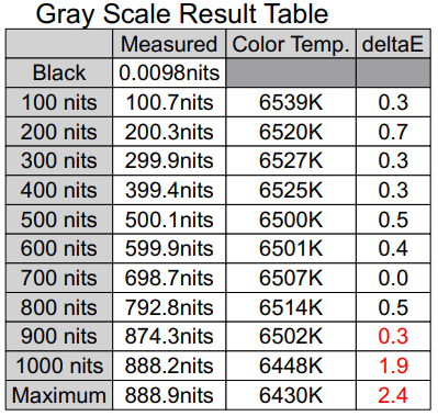 Gray Scale Result Table