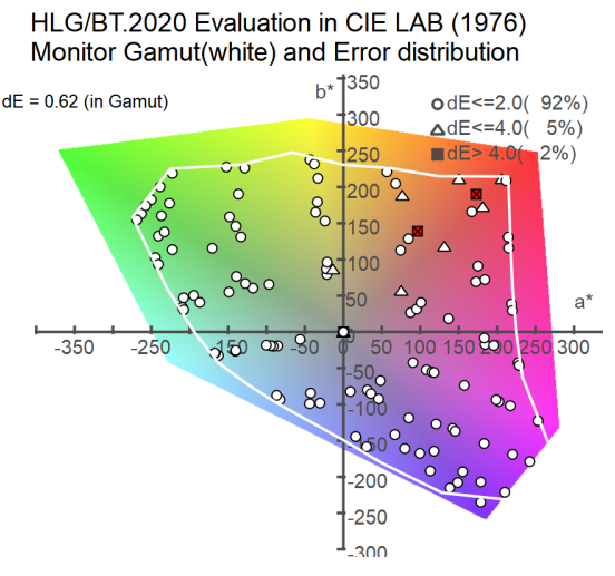 HLG/BT.2020 Evaluation in CIE LAB(1976)